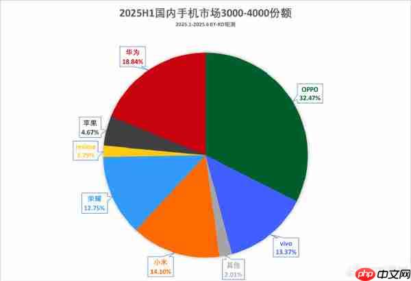 上半年国内3000-4000元手机市场份额出炉：OPPO第一