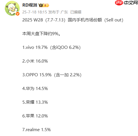 第28周国内手机市场份额出炉：vivo第一 苹果没进前五