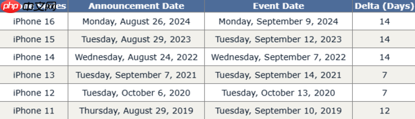 苹果iPhone 17发布会日期临近 外媒预计8月26日官宣