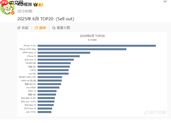6月国内手机销量TOP20出炉：iPhone 16 Pro系列领跑