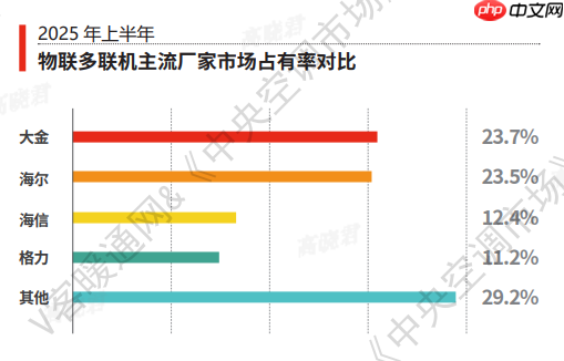 物联多联机市场，大金、海尔形成行业“双寡头”