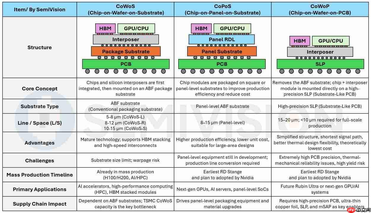 CoWoP 无基板先进封装引发关注，郭明錤称最乐观 2028 年量产