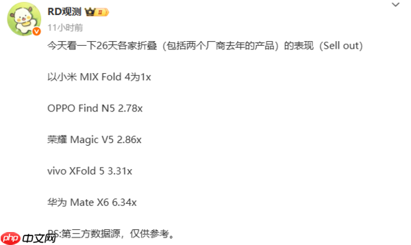 国内五大厂商折叠屏手机近期销量曝光 华为遥遥领先