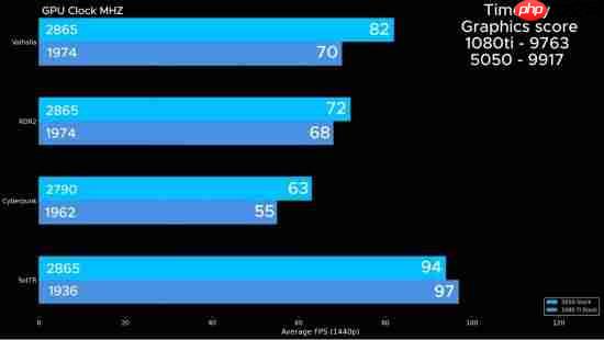 传奇落幕：GTX 1080 Ti定制水冷+超频也不敌RTX 5050！