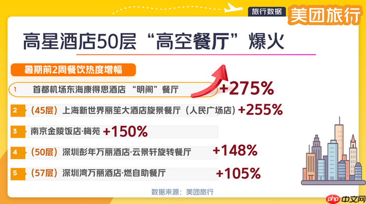 美团旅行：“高空餐厅”热度上涨50% 成暑期游打卡新地标
