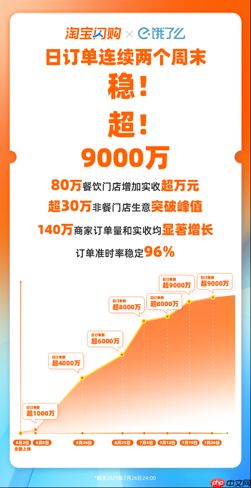 连续两个周末，淘宝闪购日订单超9000万