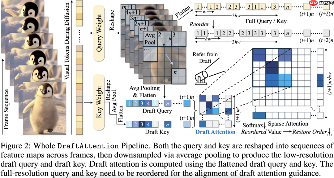 无需训练，即插即用，2倍GPU端到端推理加速——视频扩散模型加速方法DraftAttention