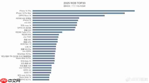 2025第28周中国市场手机销量TOP 30：华为七款上榜