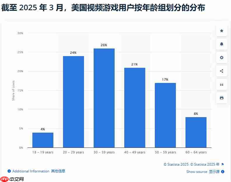 "老"玩家崛起 最新统计发现美国老年人玩家占比达28%