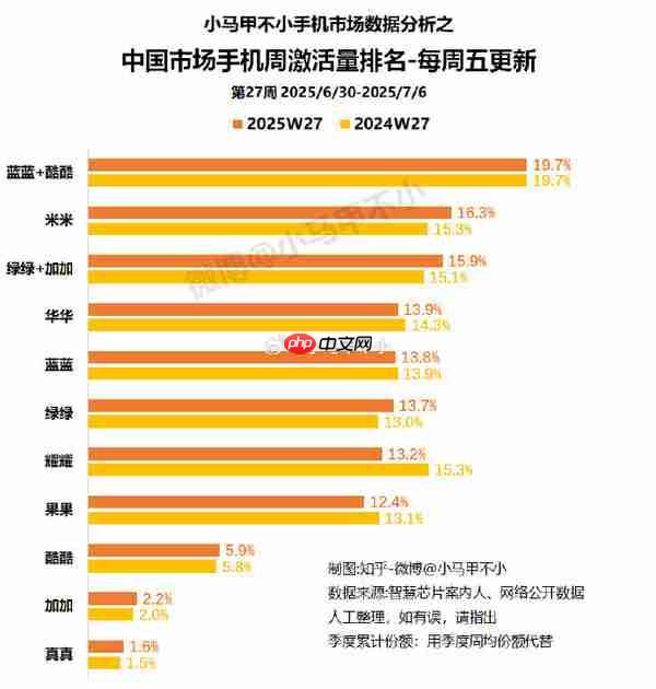 2025年第27周中国手机市场战况：小米第二 苹果第六