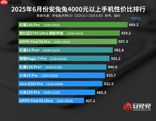 最新安卓阵营高端手机性价比排名：小米15 Pro仅第七