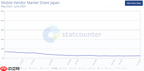 索尼手机日本市场占有率猛降近70% 目前仅剩3.96%