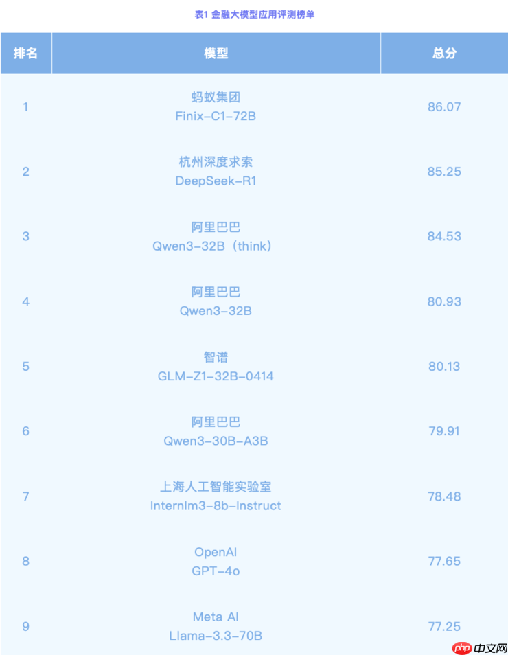金融领域最新AI评测榜出炉！理财AI“蚂小财”金融专业表现排名第一