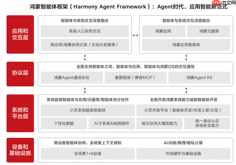 HDC2025丨华为发布《鸿蒙智能体框架白皮书》，构建全新智能体价值网络