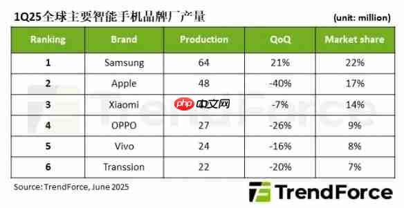 相对平稳！第一季度全球智能手机产量达2.89亿台！