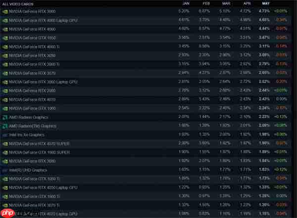 Steam 5月份硬件软件调查结果：RTX 3060占比最高