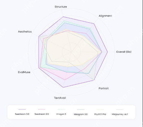 字节Seedream 3.0追平GPT-4o入文生图第一梯队!即梦、豆包全量上线,技术报告公开