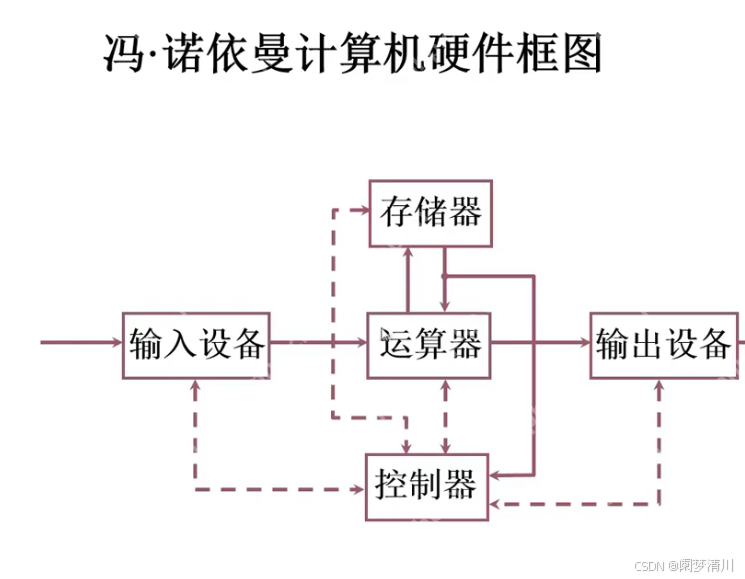 计算机系统&&操作系统简介
