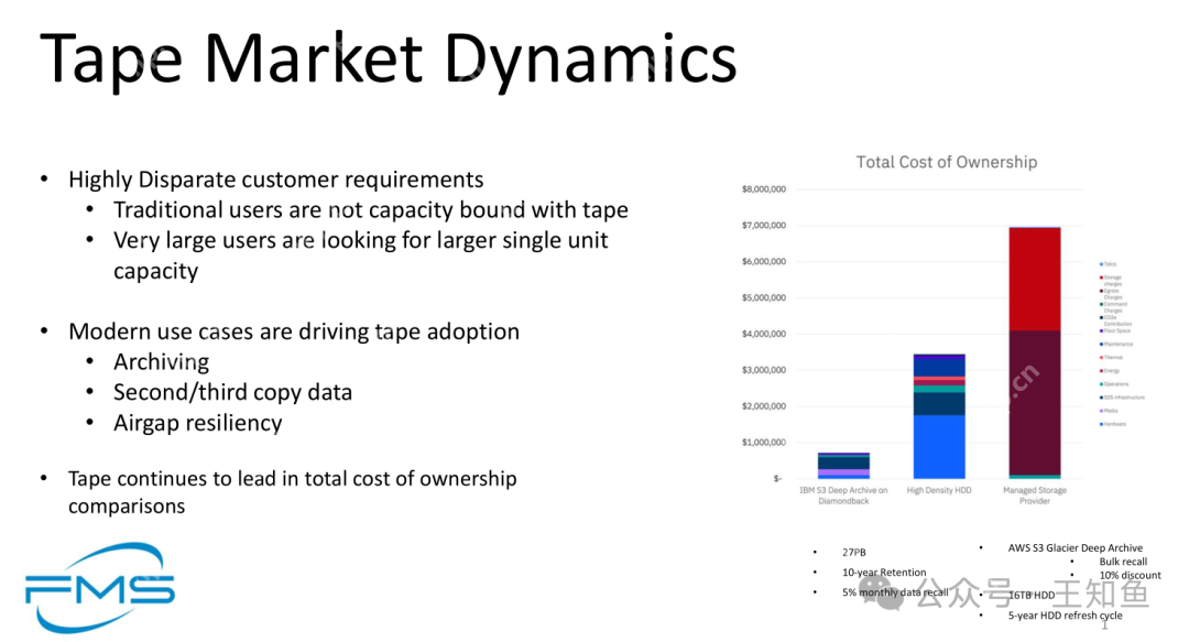 磁带逆袭：何以成为AI时代冷存储首选？