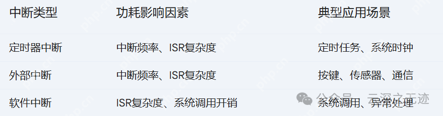 将MCU的功耗和IO引脚关联起来分析