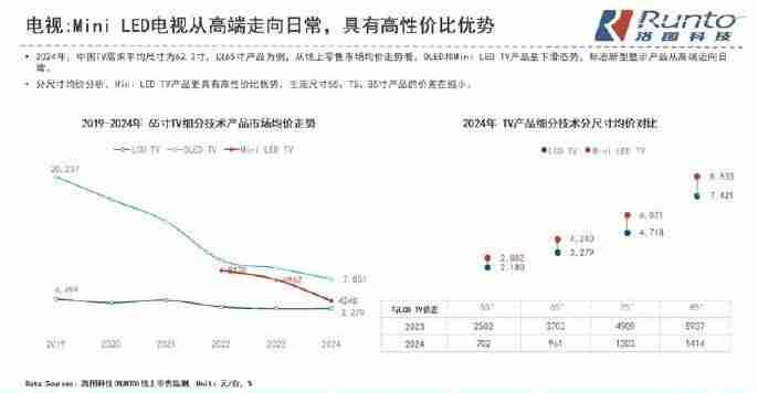 Mini LED电视三年价格腰斩！2025年将走进寻常百姓家