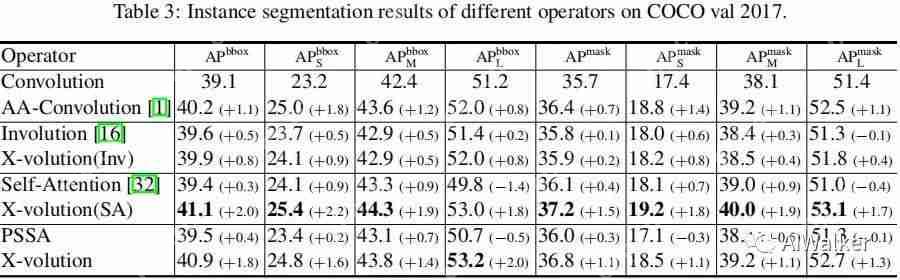 “卷王”X-volution | 将卷积与自注意力进行高效集成，上交与华为海思提出了Xvolution