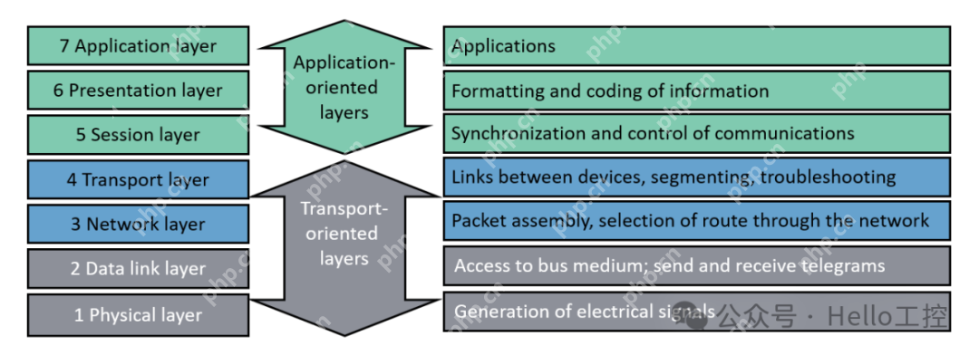 Profinet和Ethernet两者对比