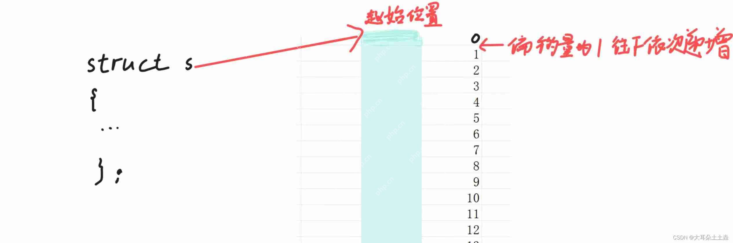 【C语言】结构体内存对齐及大小计算