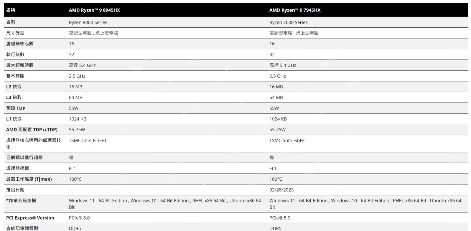 AMD移动端处理器8000HX登场,完全照搬7000HX规格