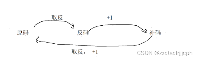 【C语言】数据在内存中的存储