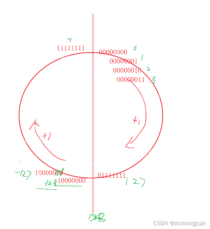 【C语言】数据在内存中的存储