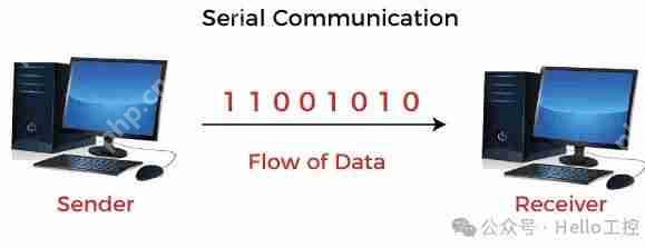 RS232、RS422和RS485三种串行通信对比