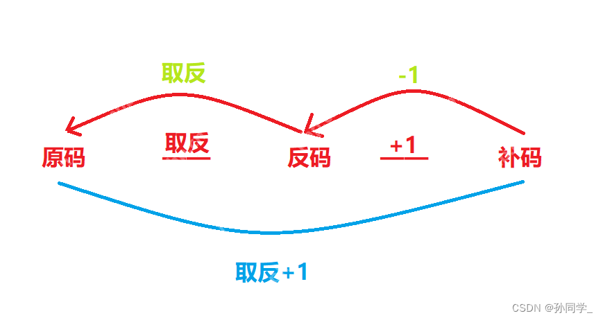 C语言—原码，反码，补码