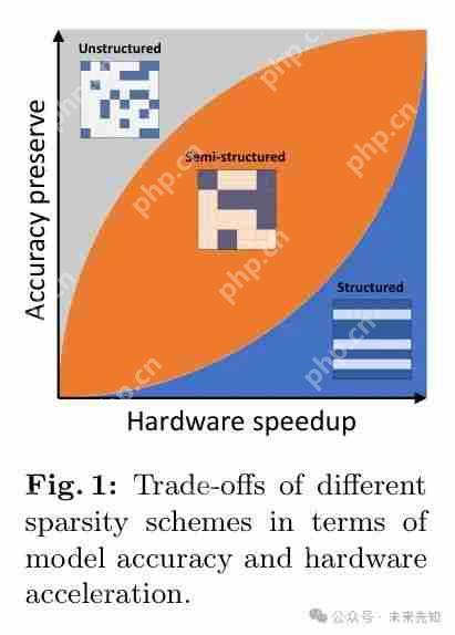 从 DeiT-B 到 DeiT-S，块结构化剪枝在深度 ViTs上 的应用 ！