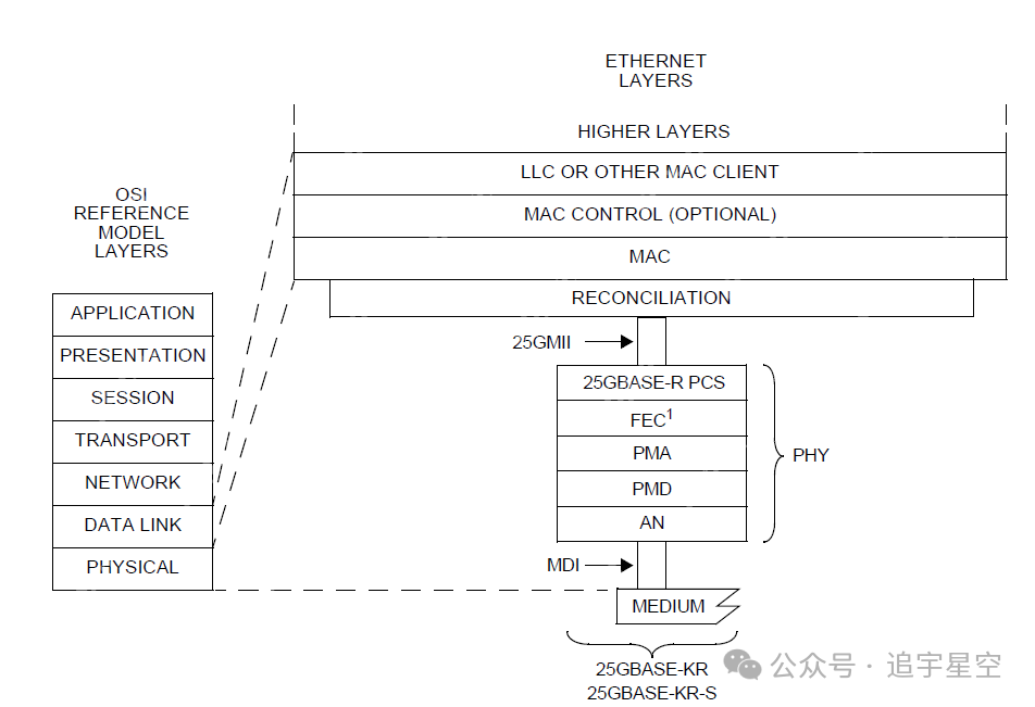 背板以太网12-25GBASE-KR（S）(一)