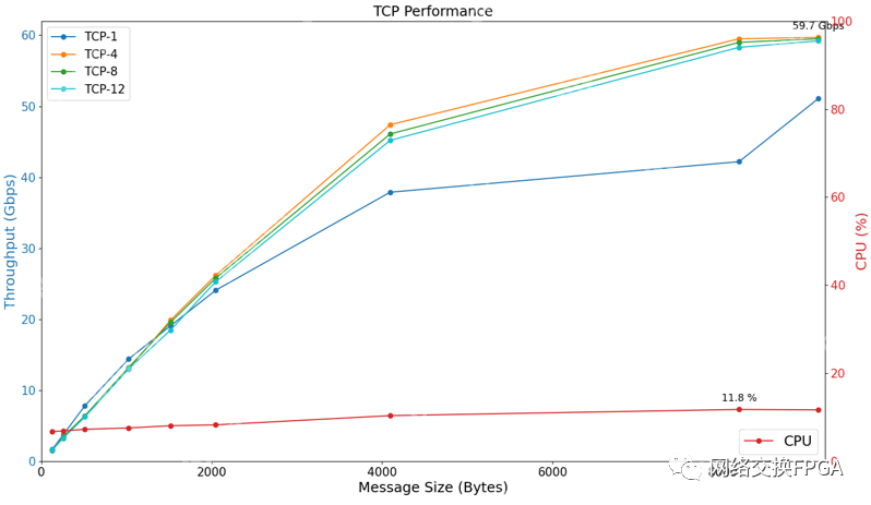 【实测】基于Corundum架构的100G RDMA网卡