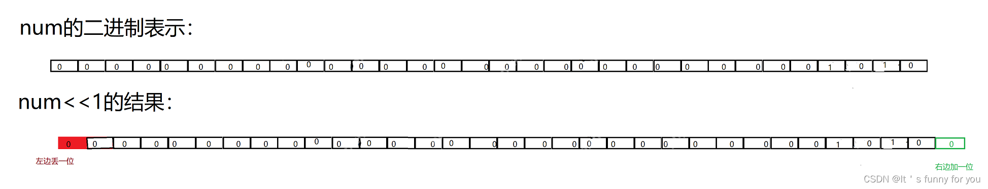 关于原码，反码，补码，及位操作符的概念
