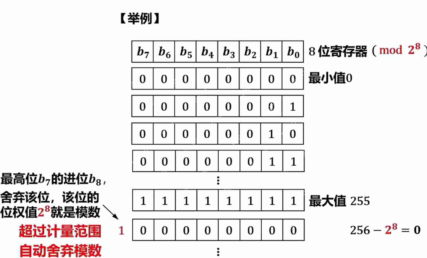 计算机基础知识之补码