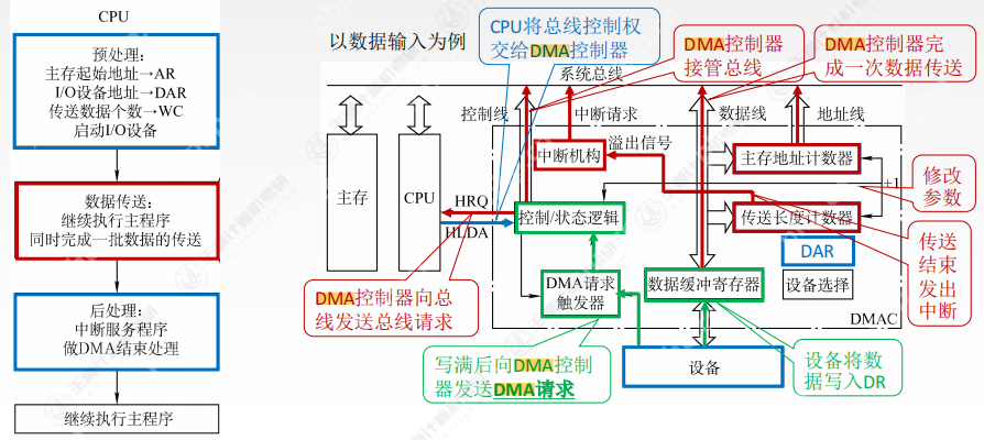 DMA方式的知识点笔记