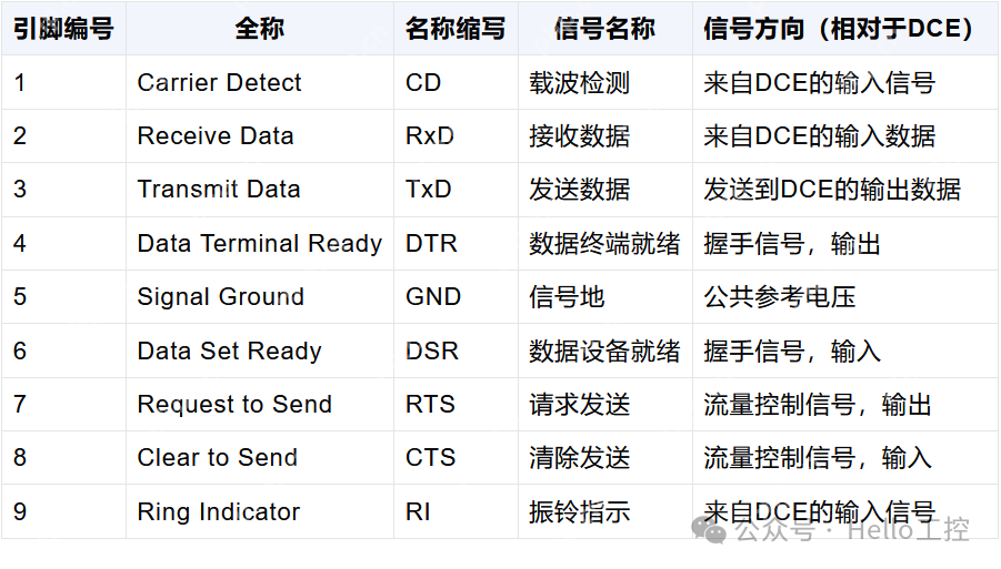 RS232不就是接RTX和DTX两根线吗？那你还接其他的（RTS、CTS等）干嘛呢？