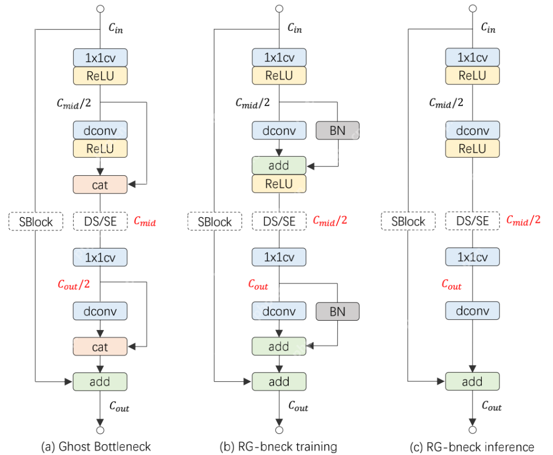 端侧高效骨干RepGhost | 重参数赋能GhostNet，达成端侧超高效骨干
