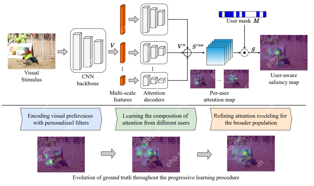 真·抓住用户「眼球」：无需专用硬件，谷歌教你用「注意力」提升产品体验｜CVPR 2023