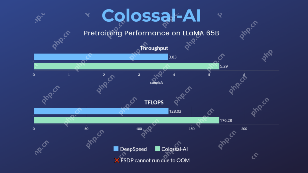一个开源方案，极速预训练650亿参数LLaMA