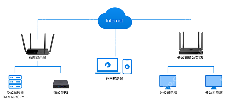 中小企业微成本专线替代，蒲公英SDWAN旁路盒子