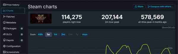 《流放之路2》首个赛季上线 Steam页面被差评轰炸