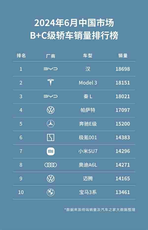 小米SU7六月销量真实数据曝光 14296辆超越奥迪A6L