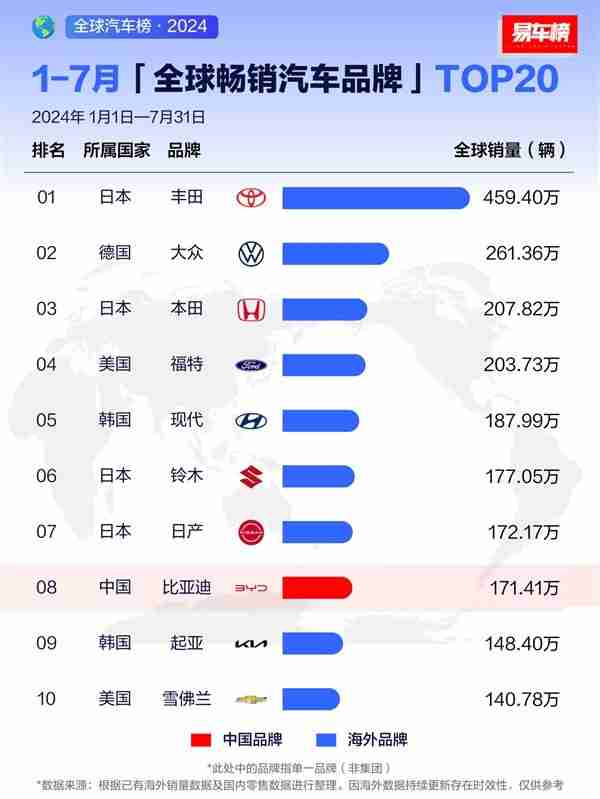 7月全球畅销汽车品牌出炉 比亚迪全球第三