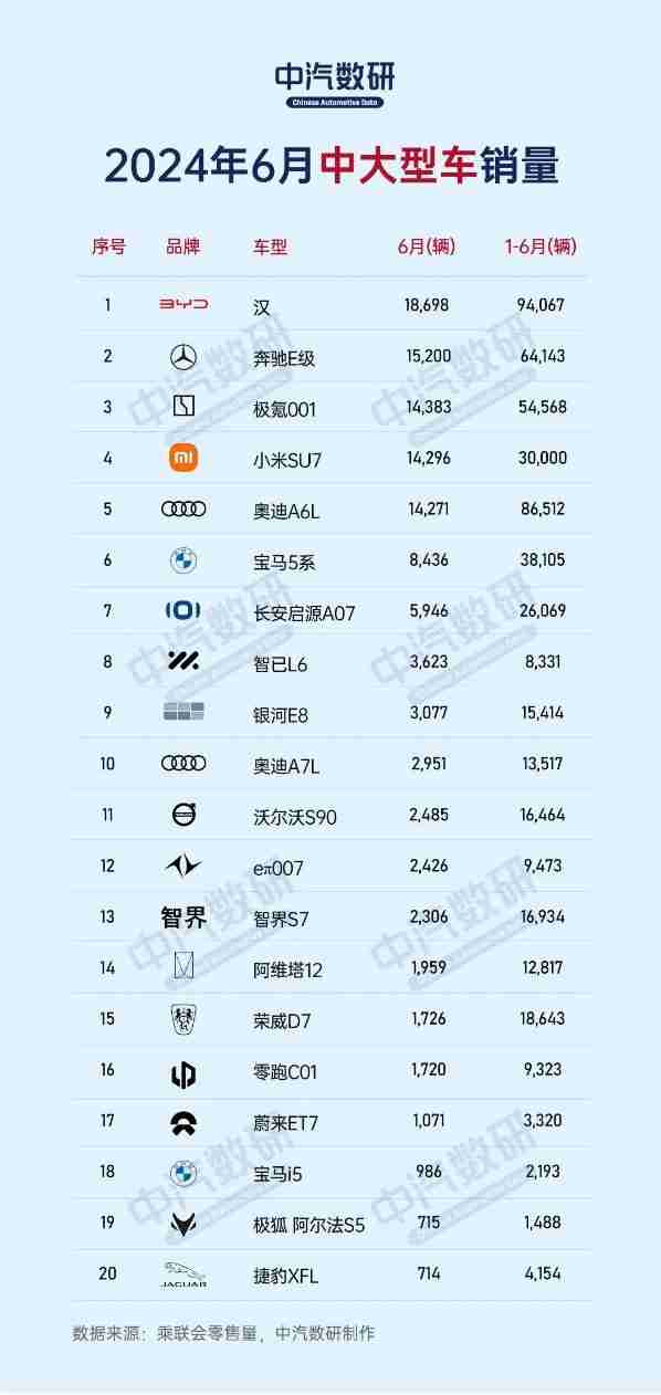 6月中大型车销量排名公布 极氪001进前三小米SU7第四