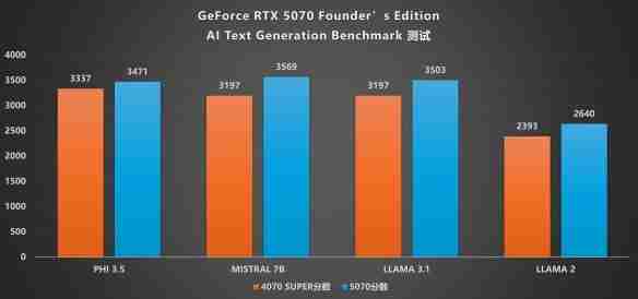 甜品级显卡新标杆：NVIDIA GeForce RTX 5070 FE评测