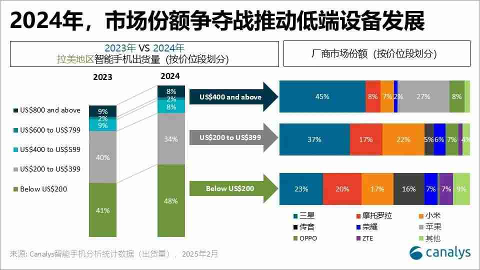 Canalys：2024年拉美智能手机市场增长15%